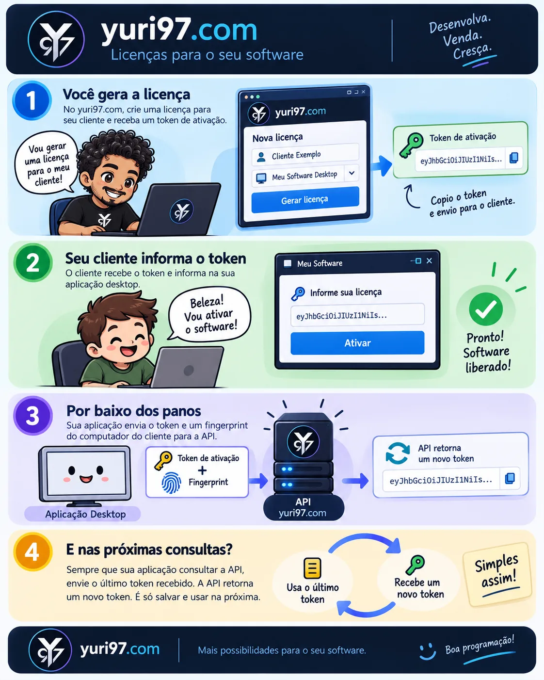 Fluxo de ativação e validação de licença